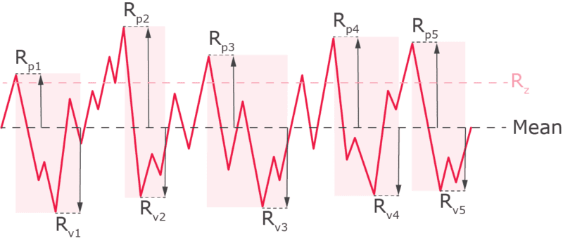 What Are Common Measurement Techniques for Surface Roughness and Edge Quality?