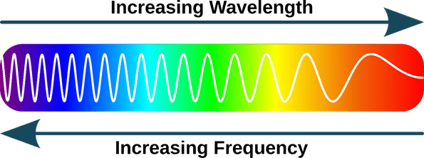 Wavelength Wavelength
