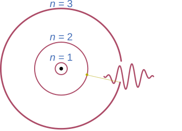 bohr model 2 As an electron moves from a high energy level to a lower energy level it releases a photon.