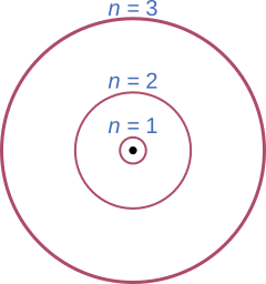 bohr model The above image shows these energy levels in relation to the Bohr model of the atom.
