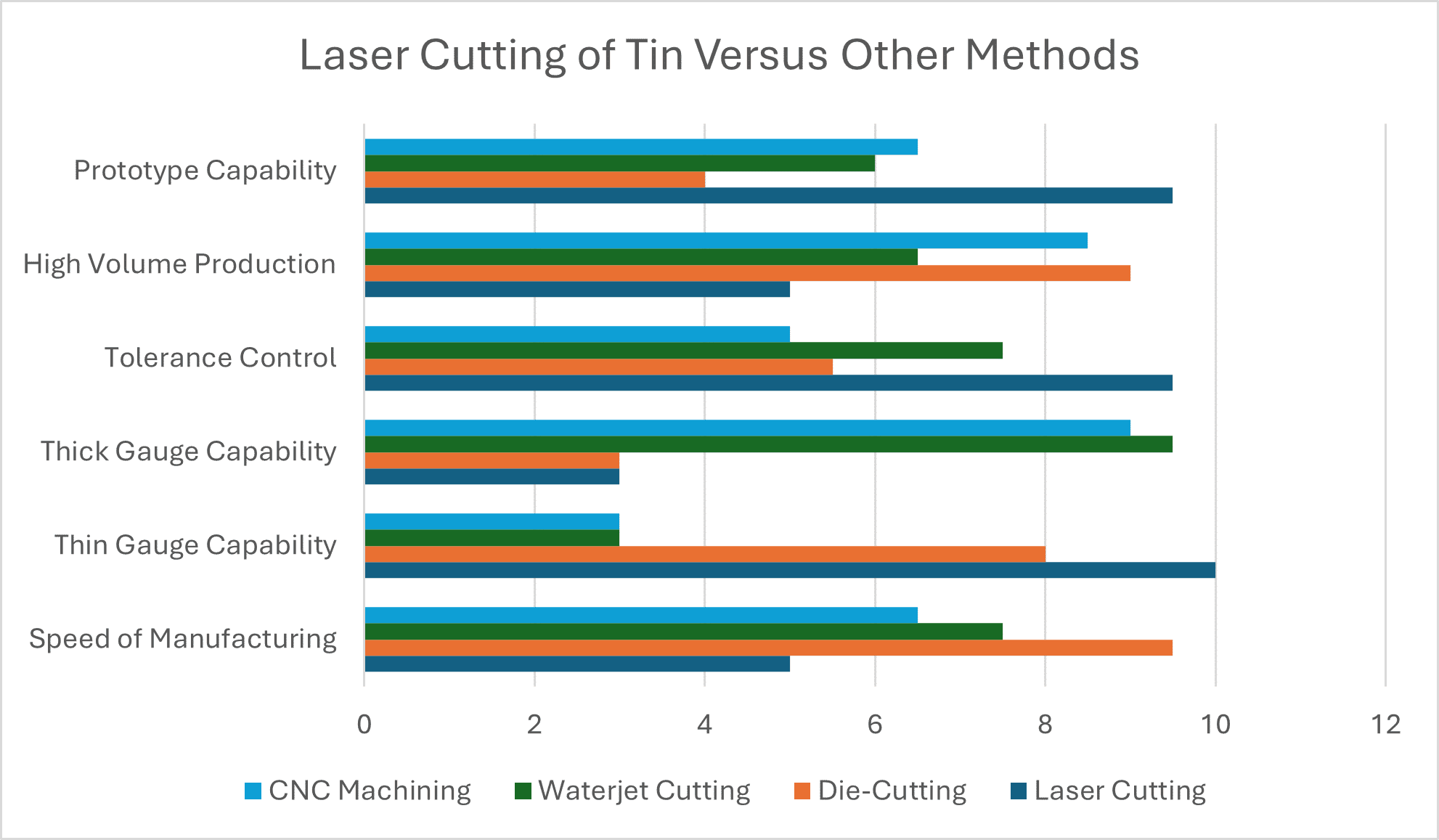 Tin Chart tech vs tech