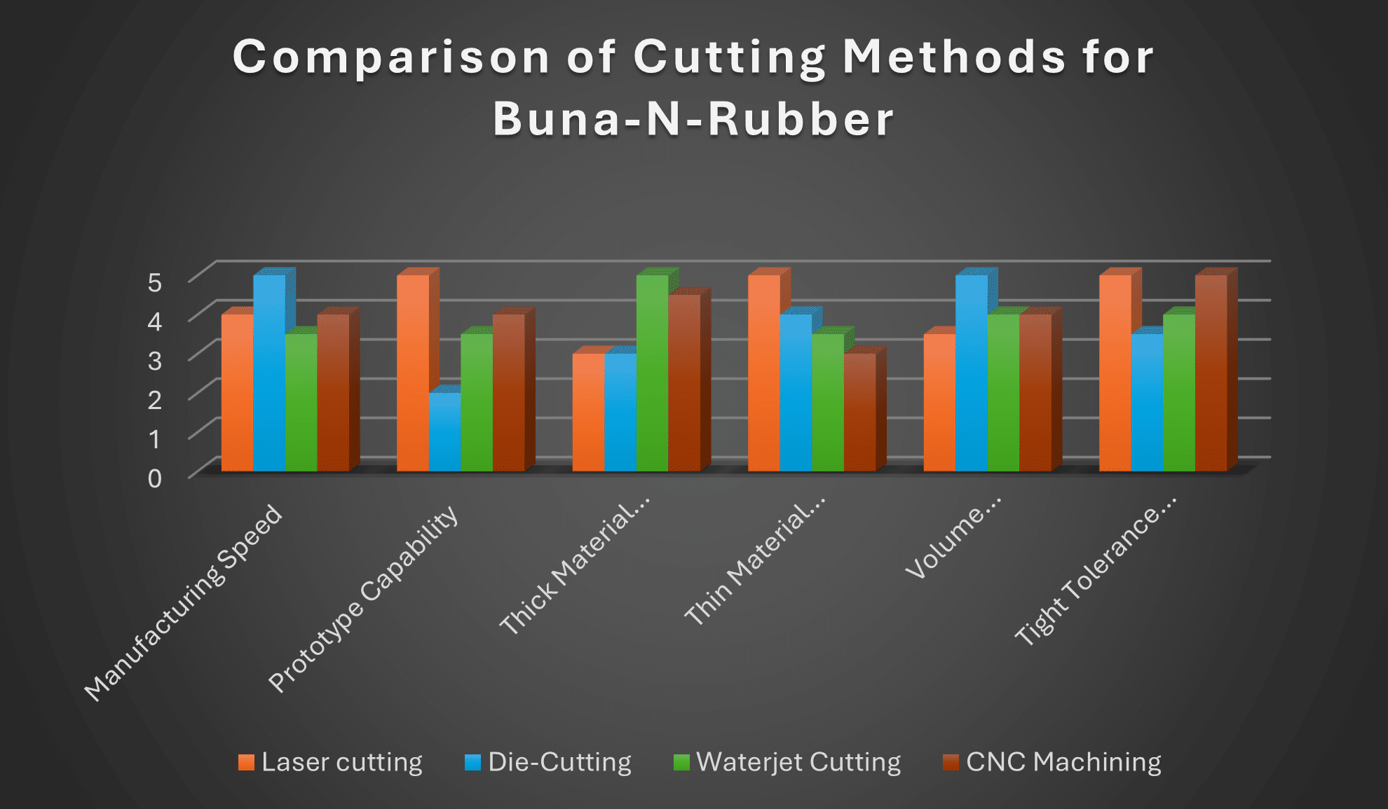 Buna N Rubber vs other methods
