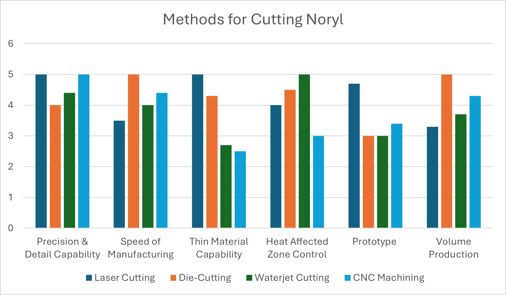 Noryl MFG vs other methods