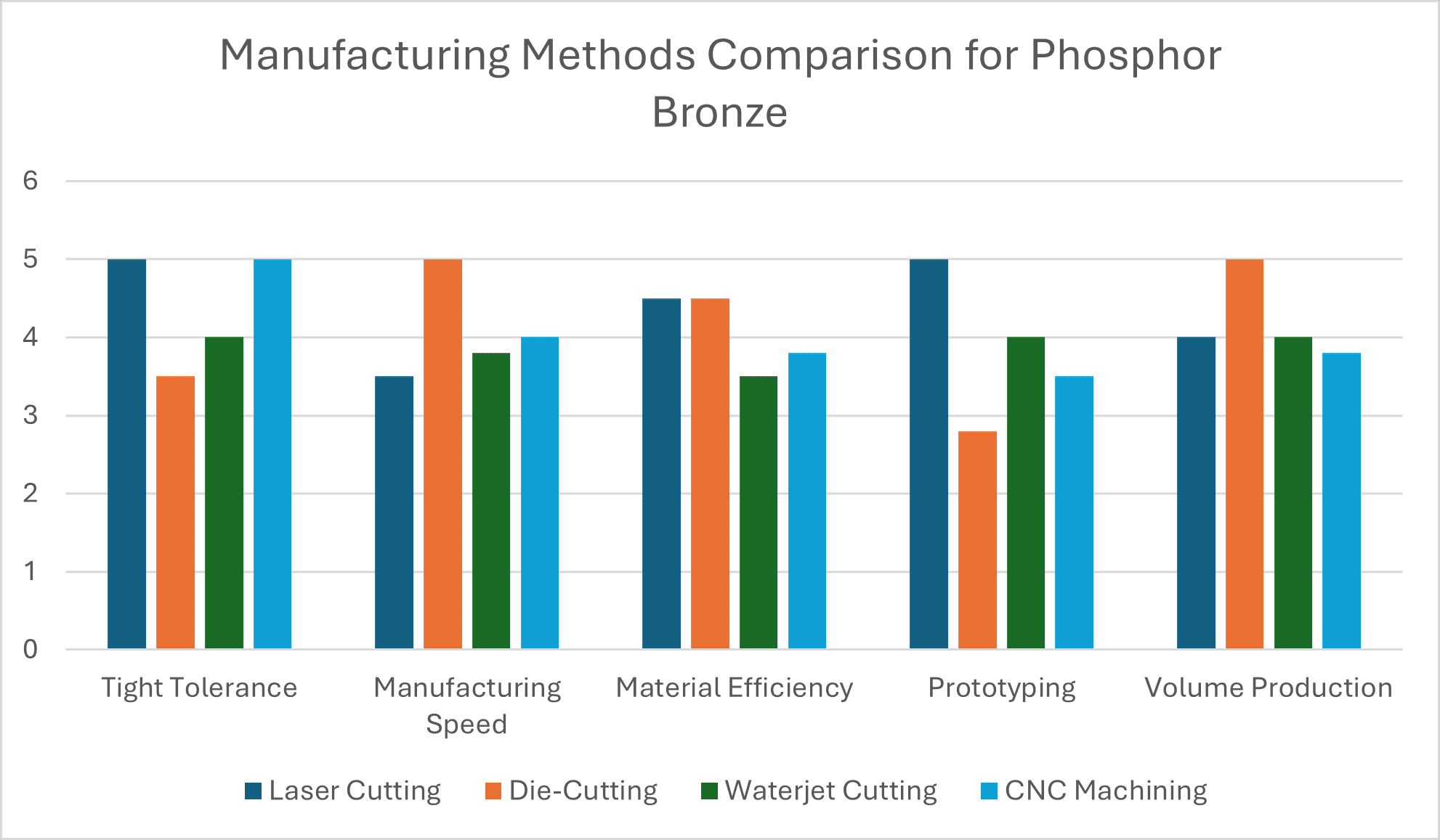 Phosphor Bronze vs other methods