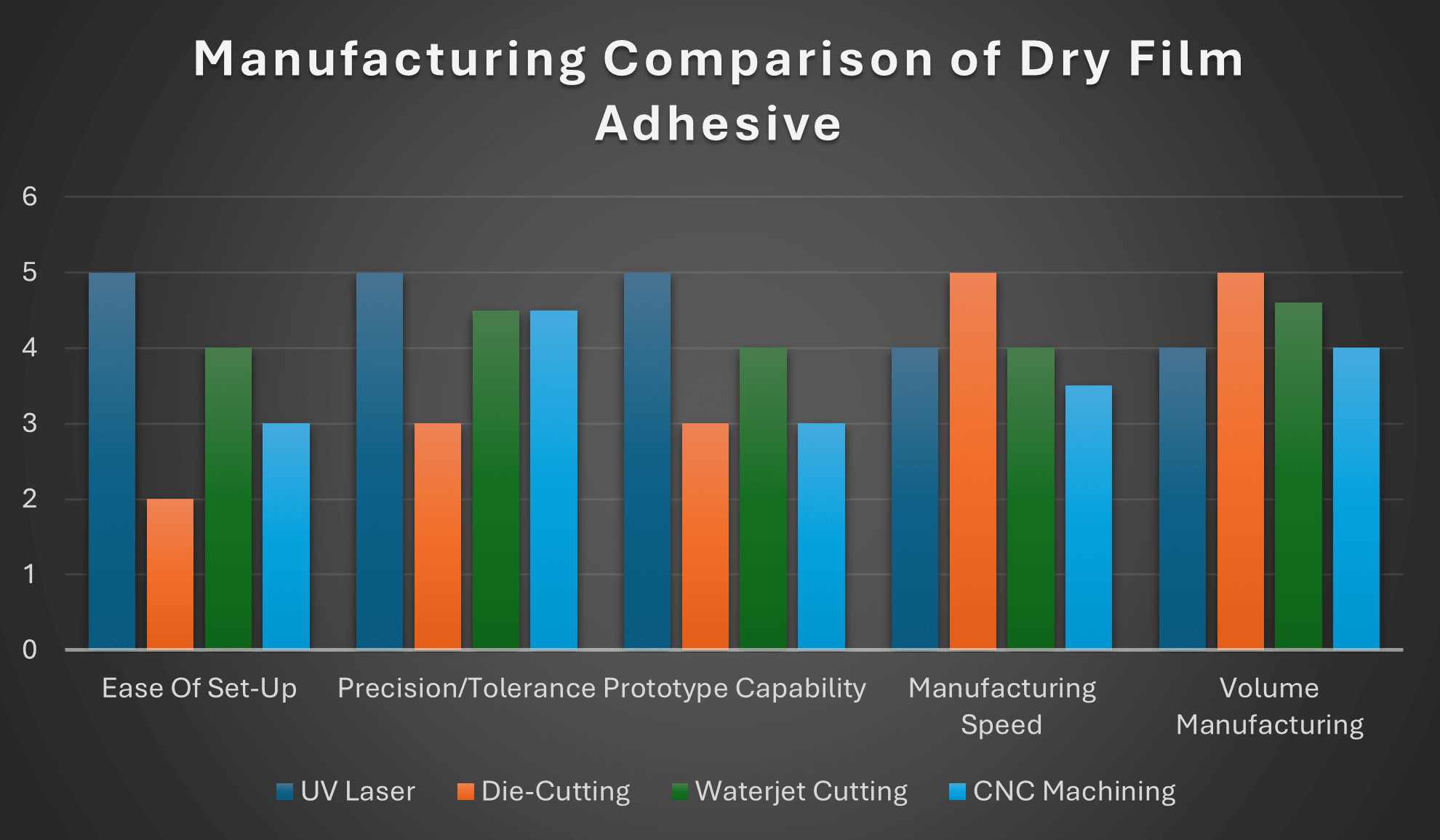 Dry Film vs Other Methods Dry Film vs Other Methods