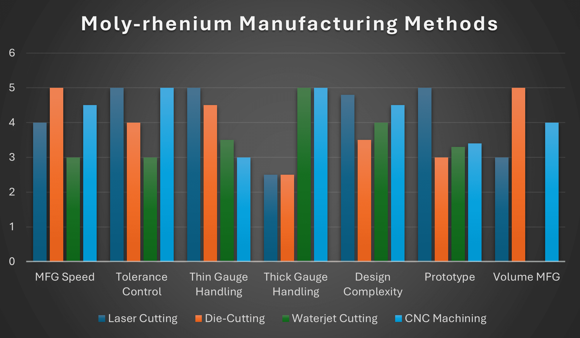 Moly-rhenium vs others chart
