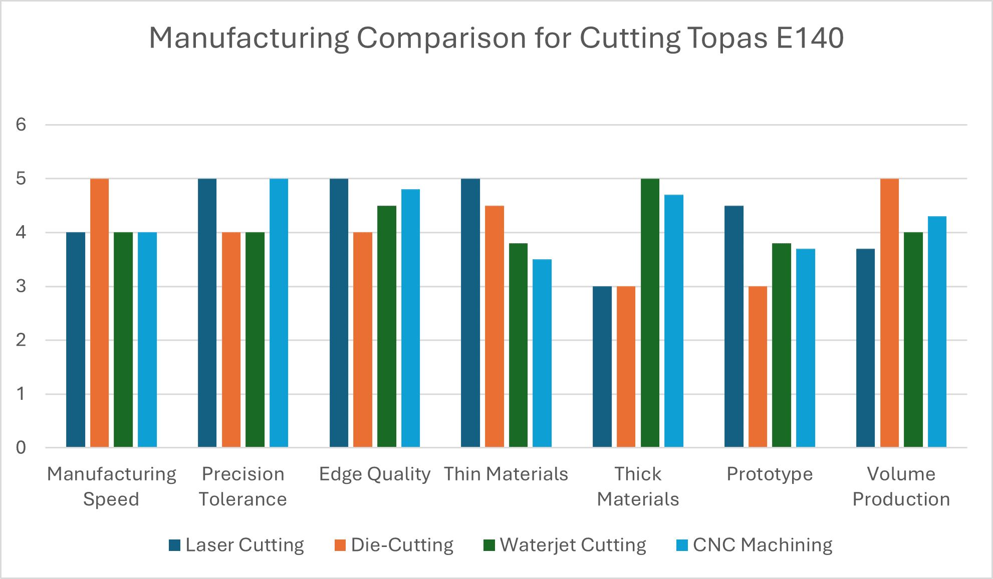 Topas vs other methods