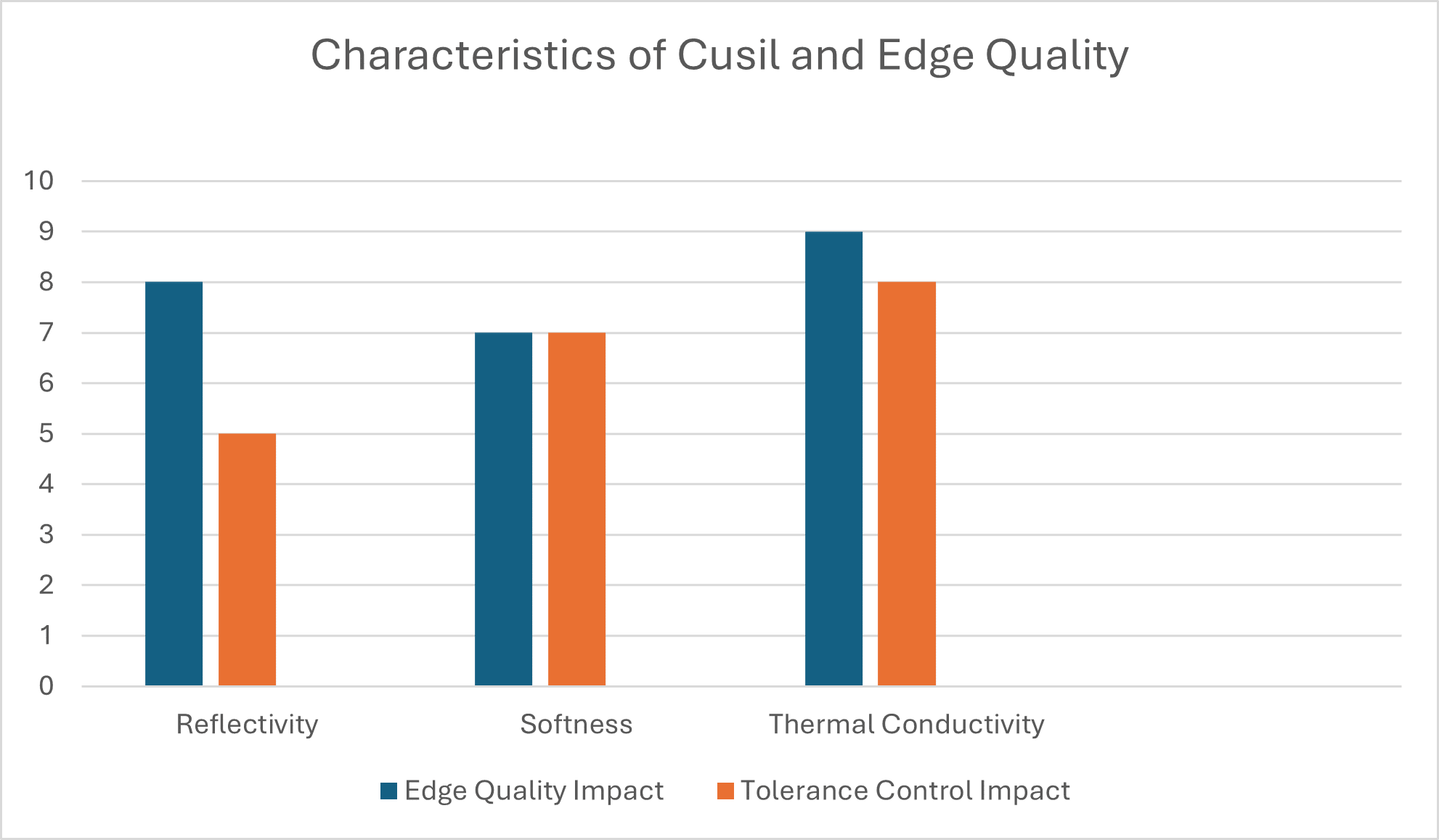 Cusil Characteristics and Edge Quality