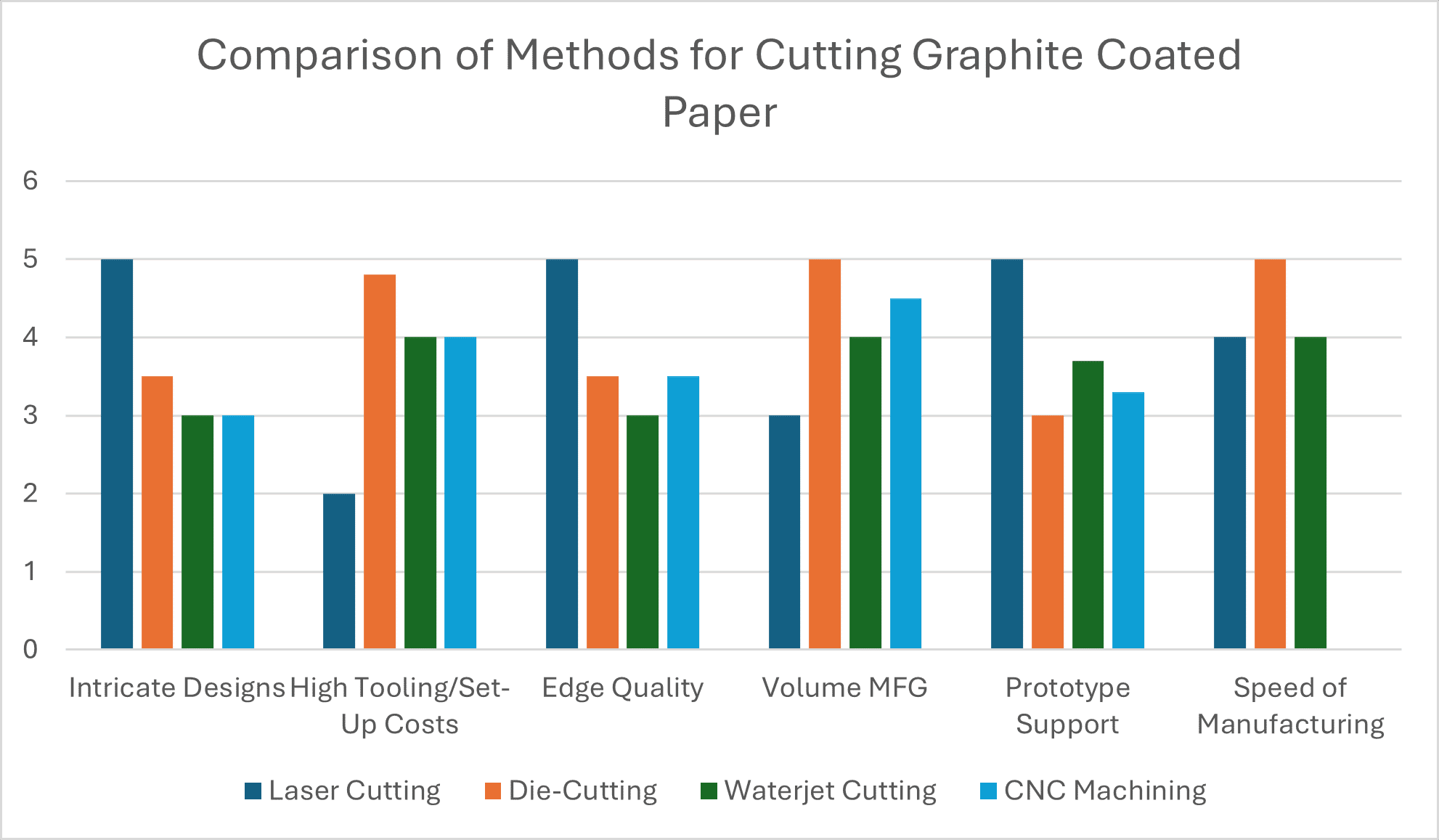Graphite Coated Paper Vs other methods